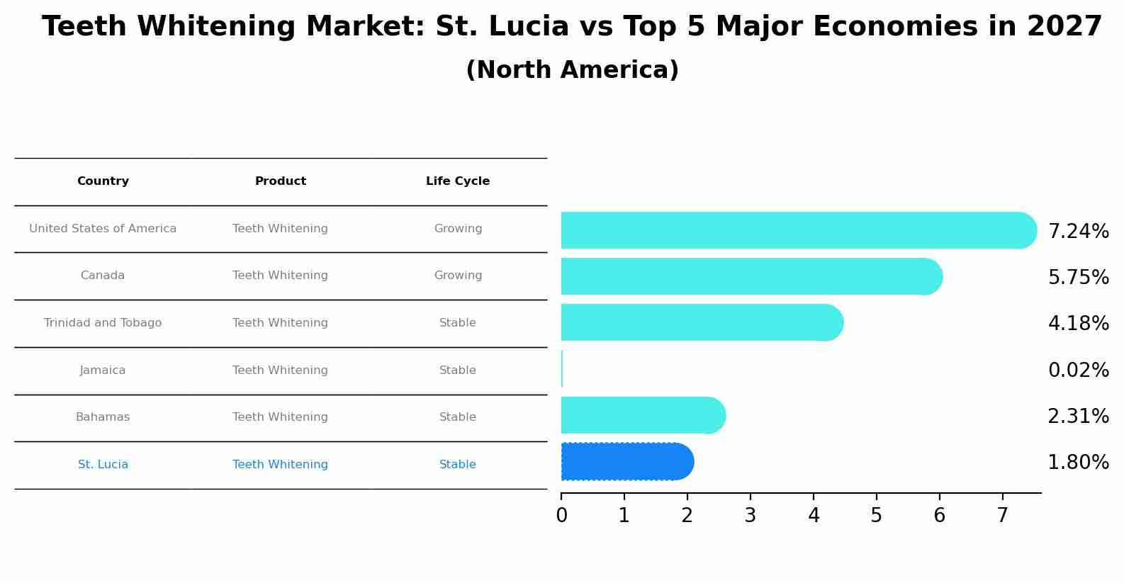 Teeth Whitening Market: St. Lucia vs Top 5 Major Economies in 2027 (North America)